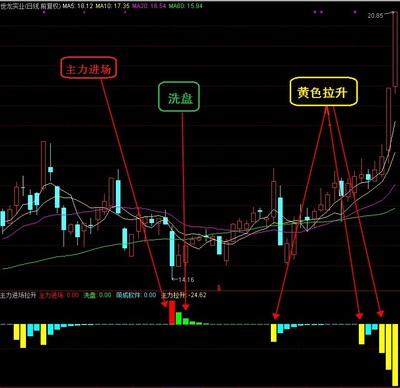 主力进场指标洗盘拉高/主力庄家操盘分析/指标公式