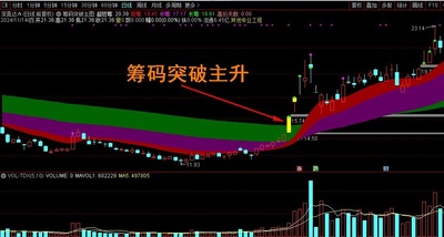【筹码突破主升】通达信筹码突破主升主图指标，突破看涨！源码