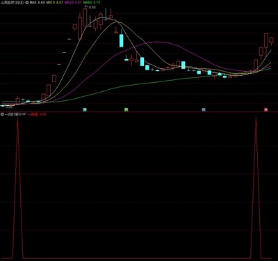 通达信一阳指打板SVIP幅图选股公式 共振尾盘买入 源码分享