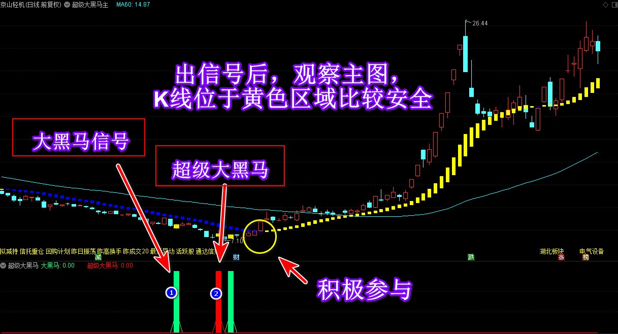 主副图选股套装指标无未来,趋势轻松判断,成功率