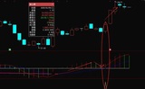 【MACD金叉回调】通达信MACD金叉回调副图选股指标，低吸双响炮！源码