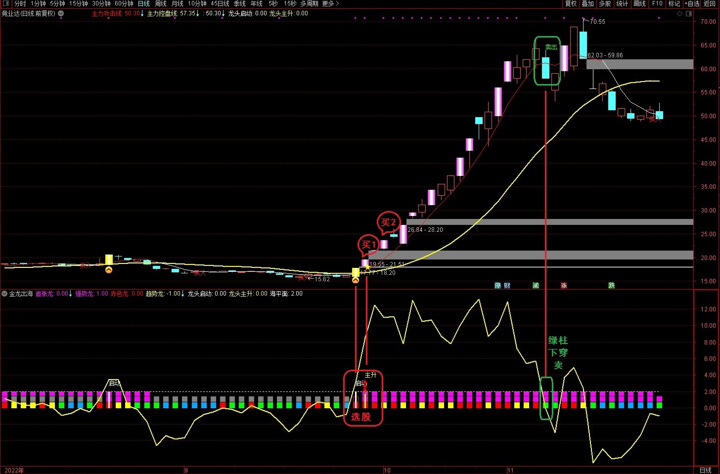 通达信【金龙出海】主副图选股指标,专门用来抓大牛大妖而又能拿得住