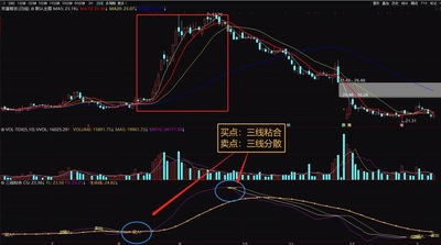 【 三线粘合波段 】通达信三线粘合波段交易副图选股指标，源码