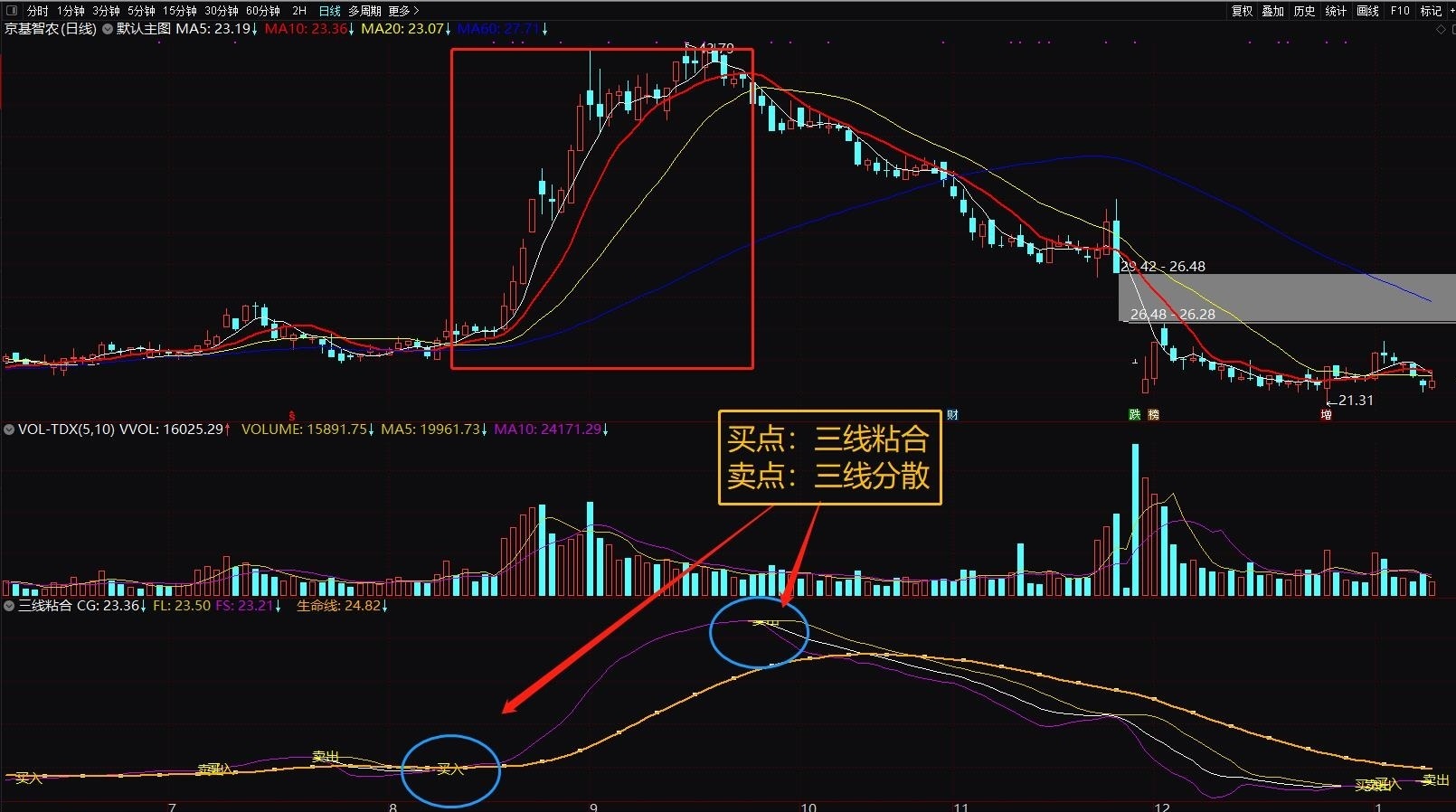 三线粘合波段 】通达信三线粘合波段交易副图选股指标,源码 - 金牛区荣成软件开发服务部