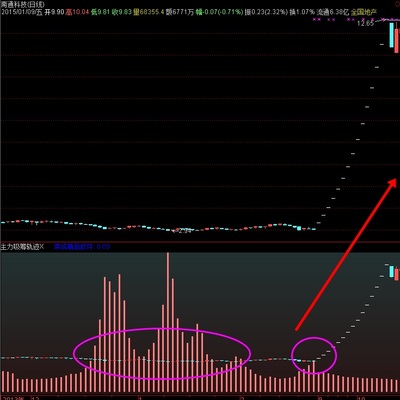 选股系统主力吸筹轨迹指标/软件预警公式/