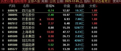 【东邪西毒】通达信东邪西毒竞价排序指标，物有所值 信号少！源码
