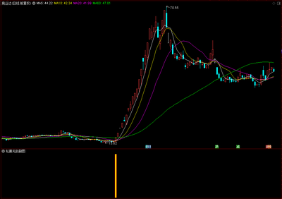 【通达信】私募无敌副图选股指标，遵循规律操盘、告别盲目操作！源码分享！