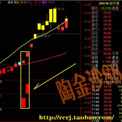 红码分析自动预警选股涨停技术 操盘分析