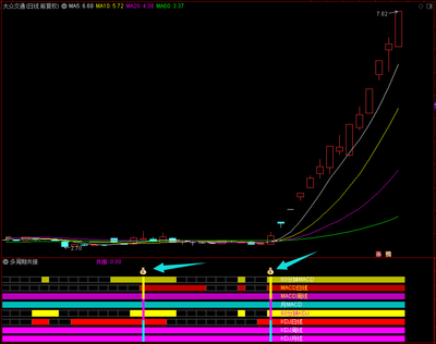 【多周期共振】通达信多周期共振副图选股指标，源码分享