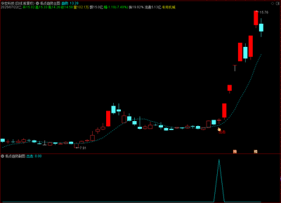 【低位趋势】通达信低点趋势主副图指标，龙头量化启动点！源码