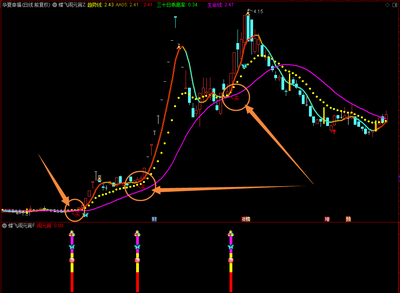 【蝶飞闹元宵】通达信蝶飞闹元宵主副图选股指标，源码