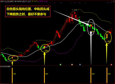短线牛股，中轨之上捉妖股 通达信布林绝杀主副图预警选股指标带您遨游股海！源码分享精品之作