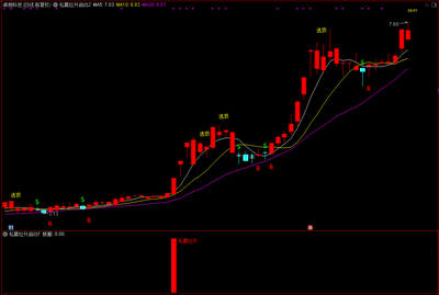 通达信【私募拉升启动】主副图选股指标，助力股海淘金！源码分享