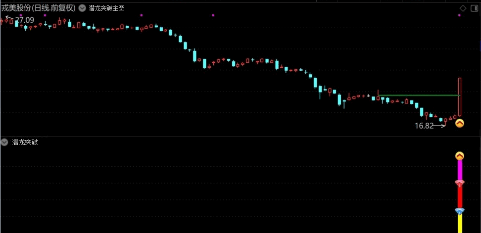 通达信主幅图【潜龙突破】指标，自编新玩法，用一条线定乾坤，捕捉强势股盘中常常吃涨停！
