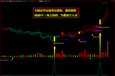 通达信【大阳过平台】主副图选股预警指标，买卖清晰、简单易懂！新入市也能轻松把握！