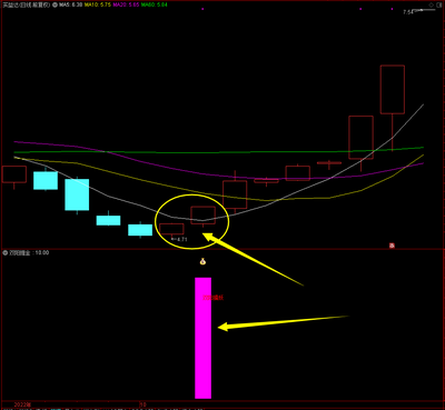 通达信精选【双阳掘金】副图+选股预警指标捕获牛股涨停，万事俱备只欠东风，拉抬一触即发！