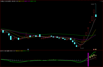【MACD抓牛】通达信MACD抓牛副图选股指标，源码分享