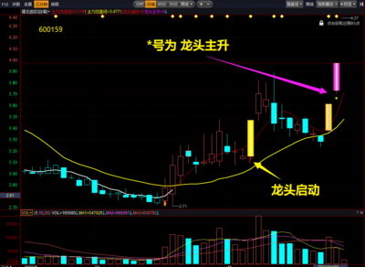 益盟操盘手【擒龙追踪】主图指标，多组信号共振，结合益盟BS买卖更好用！