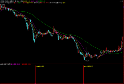 【智多底王】通达信智多底王副图选股指标，源码