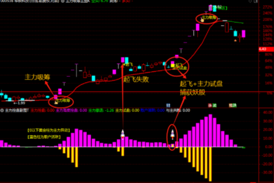 通信达【主力吸筹+主力控盘】套装指标\1主图1幅图3选股\抓主升浪捉妖股很轻松\不含未来函数