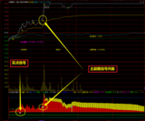 【精品】通达信分时狙击涨停预警主副图共振预警指标，新学员也能看明白的好指标， 随时获得自己想要的源码分享