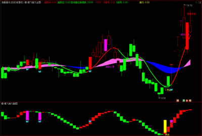 【蝶飞接力】通达信蝶飞接力主副图选股指标，源码