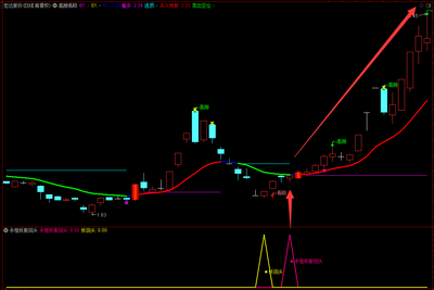 通达信新版【永恒妖股回头】副图选股预警指标，专抓妖股波段神器