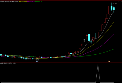 【断板长上影】通达信断板长上影副图选股指标，跑！也许对、也许就错过大牛！拍断大腿，后悔莫及！