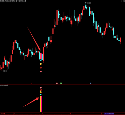 通达信《牛股密码》主图+副图+选股指标、五星级暴涨妖股至尊神器！炒股必备！