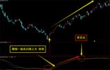 【通达信】超级底部副图选股指标，稳定盈利大波段启动/最准确的抄底/享受拉升带来的利润/随便轻松逃顶