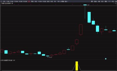 【穿云箭】通达信穿云箭尾盘选股指标，胜率高效果惊人！源码