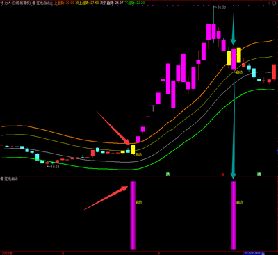 通达信狂龙启动主幅图涨停指标公式选股预警 无未来！