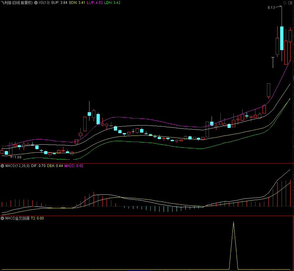 MACD金叉回调1.png