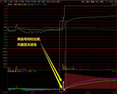 “我是怎样通过分时涨停预警指标，从亏损到盈利 随时随地获得自己想要的现金？”