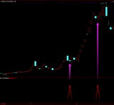 《牛股弱转强 》通达信幅图指标，高胜率吃肉神器出票少，副图/选股预警 无未来！捕捉妖股