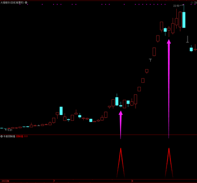 《牛股弱转强 》通达信幅图指标，高胜率吃肉神器出票少，副图/选股预警 无未来！捕捉妖股