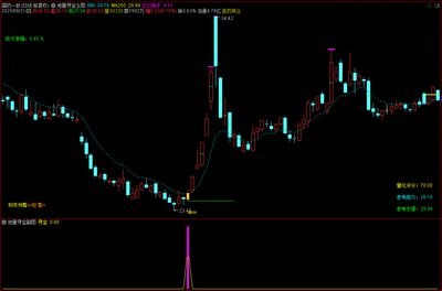【地量寻宝】通达信地量寻宝主副图选股指标，源码