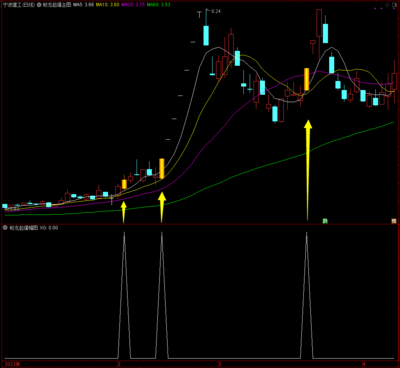 通达信【蛟龙起爆】主幅图+选股预警指标，超短线模式，紧跟市场热点，擒龙抓妖！