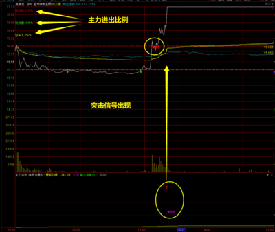 ​​通达信分时突击涨停主副图指标，能够清晰看到主力进场比例，轻松抓牛斩妖 随时获得自己想要的源码分享