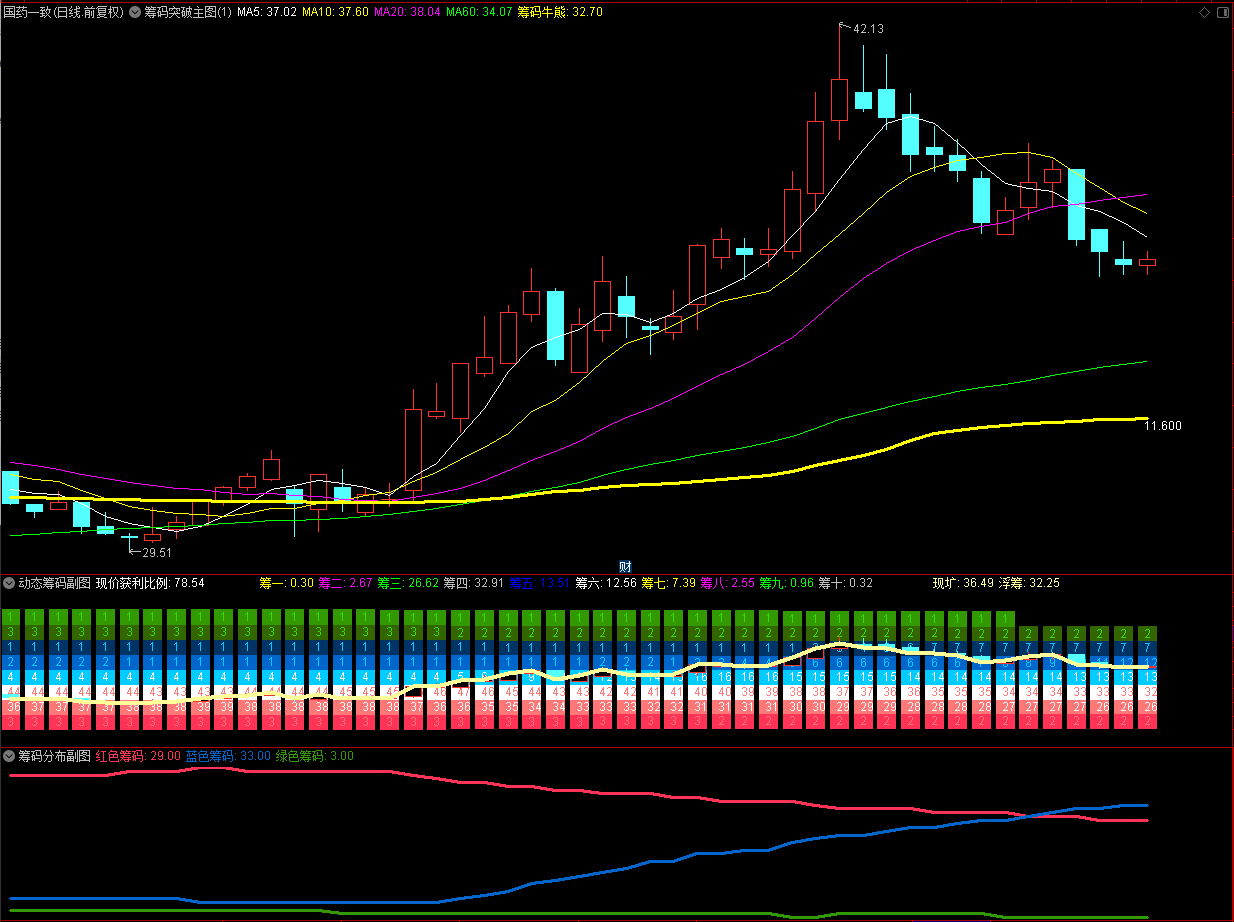 通达信筹码突破 动态筹码筹码分布主副图指标,源码分享