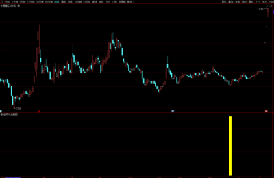 【通达信】精准趋势攻击副图选股指标，换手越好，后期爆发力越强！源码分享