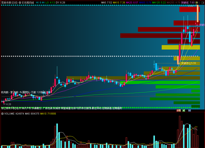 【彩色筹码峰】通达信箱体彩色筹码峰主图指标，源码分享