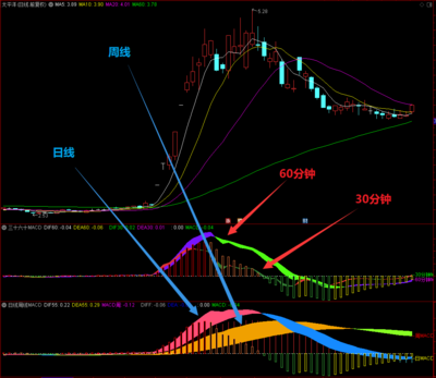 【MACD多周期】三十分钟六十分钟MACD指标，日线周线MACD多周期同屏呈现！源码分享